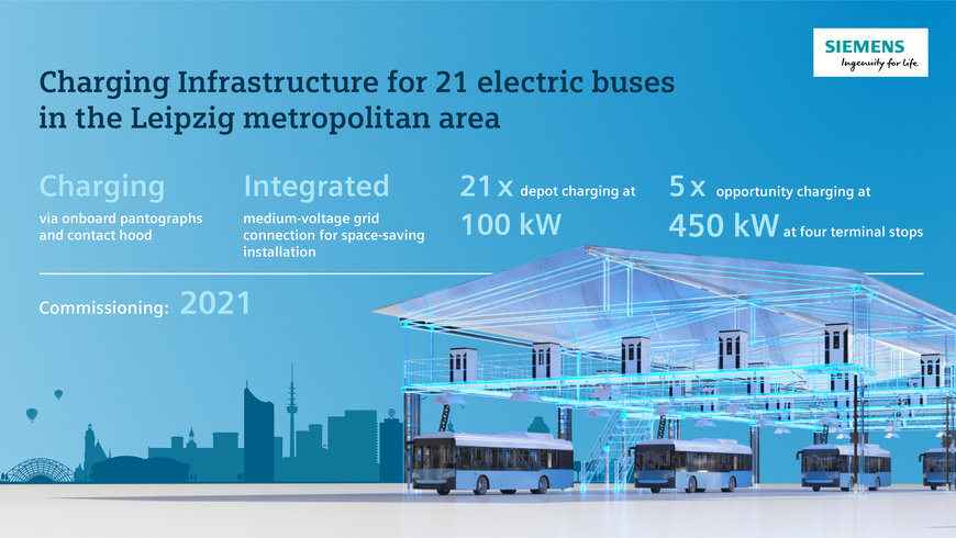 Elektrische Busse in Leipzig laden über Infrastruktur von Siemens